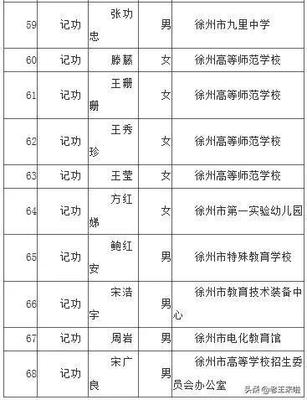 樹(shù)立榜樣，激勵(lì)前行——徐州市教育局直屬事業(yè)單位68人擬獲記功獎(jiǎng)勵(lì)